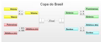 Tabela da Copa do Brasil
