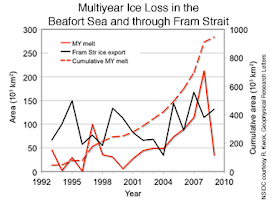 Multiyear Ice Loss in the Beafort Sea and through Fram Strait