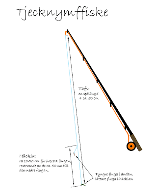 Flugfiske Fisketekniker, del 1: Tjecknymffiske Flugfiske Fisketekniker, del 1: Tjecknymffiske
