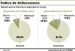 CRIME INCREASES