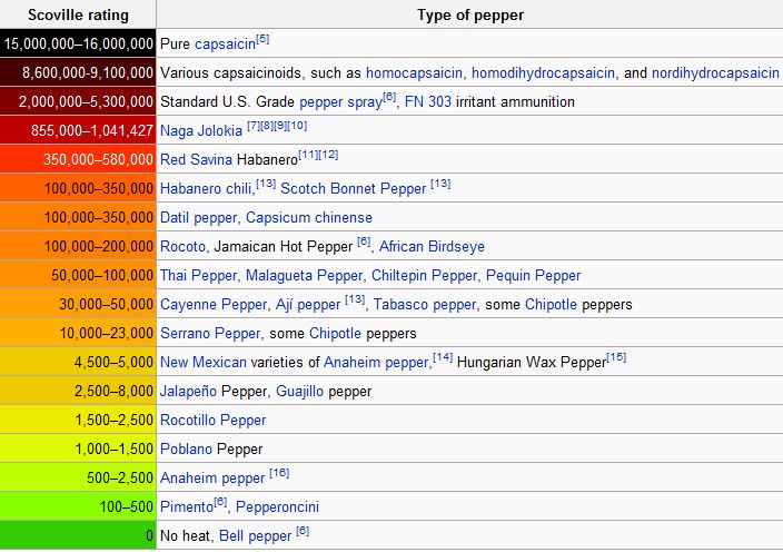 Printable Scoville Scale Chart