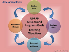 Office Of Student Learning Evaluation Assessment Cycle Adapted Form Maki P 01