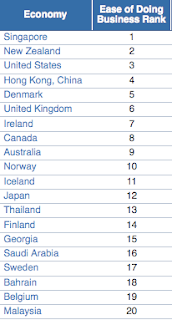 Ease of Doing Business Top 20 Countries