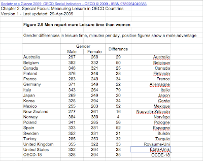OECD Leisure Time Gender Gap 2009