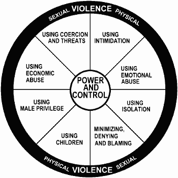 Ciclo de violencia doméstica