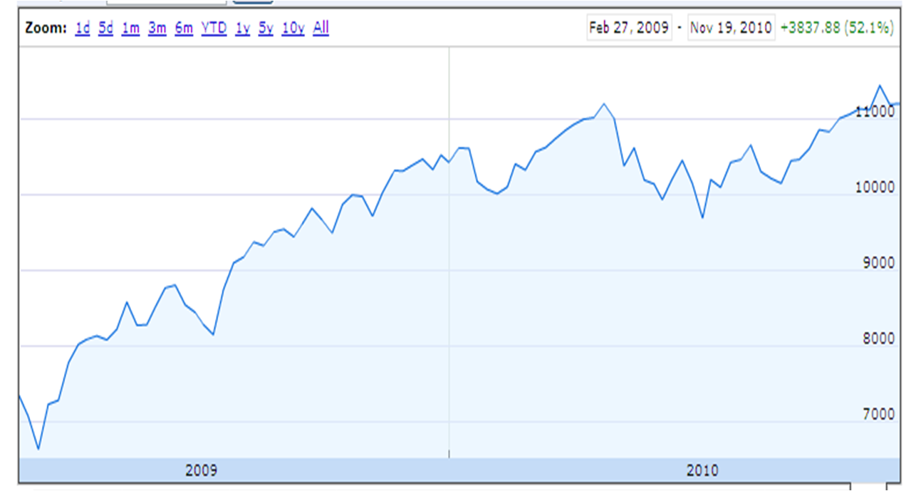 stock market graph 1976