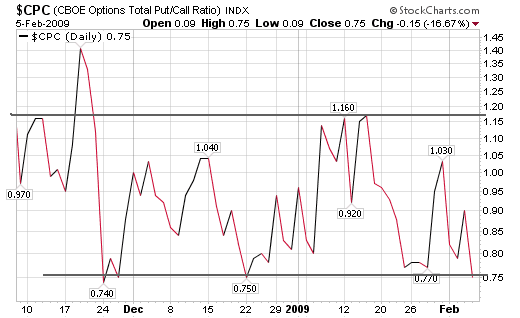 Put option trading volume