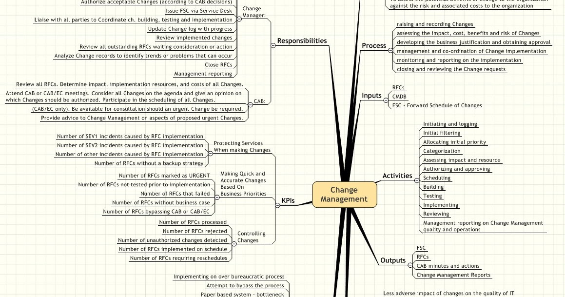 Itil Service Management Change Management Quick Reference