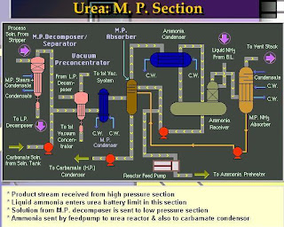 Engineers Guide: Flow Diagram of Urea Production Process ... piping layout engineer responsibilities 