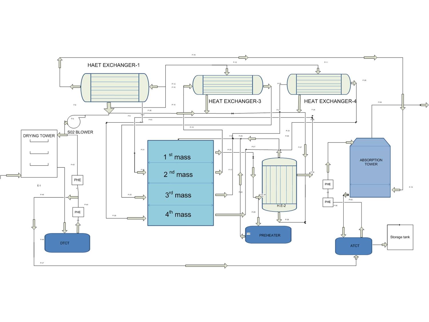 Sulfuric Acid Contact Process Flow Chart