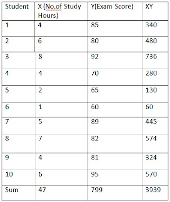 Correlation, Statistics Assignment Help, Statistics Homework Help