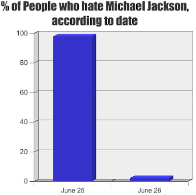 Bar chart, % of people who hate Michael Jackson, by date, with 98% hating him the day before he died and 2% hating him the day he died