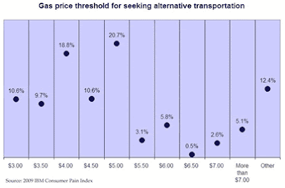 Graph showing what percent of people said they would use alternative transportation if gas prices hit different dollar increments