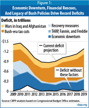 Graph of deficits 2009 - 2019, showing they are almost completely caused by the Iraq/Afghan war, tax cuts, and the economic downturn