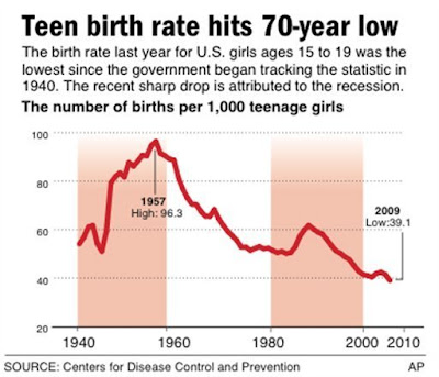 Graph of US teen birth rates 1940-2009