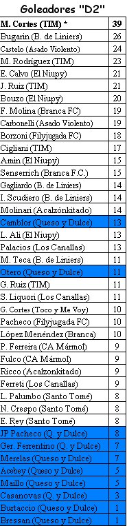 Goleadores