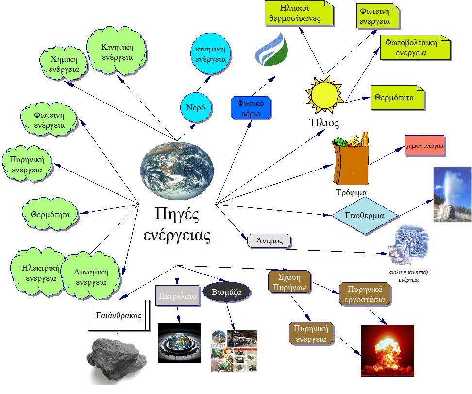 [Πηγές+ενέργειας+ελενα+νατασα+άννα+μαρία.jpg]