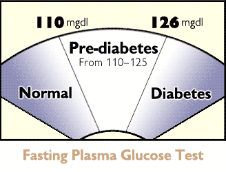 Diabetes Mellitus Diagnosis