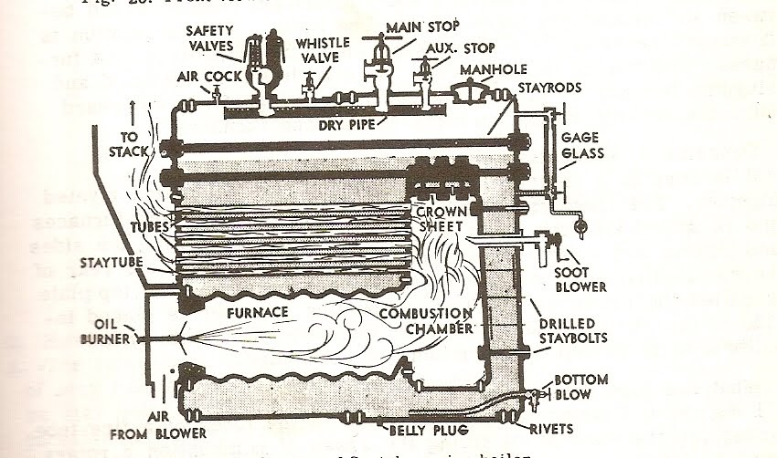 Boilerman Fire Tube Boiler fittings