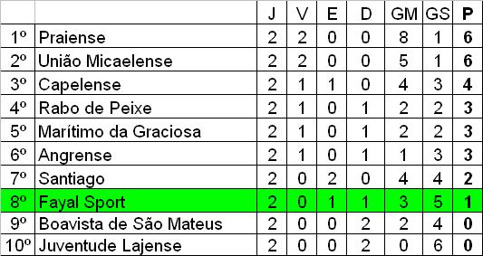 [CLASSIFICAÇÃO2JORNADA.JPG]