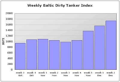 oil tankers baltic tanker index chart test baltic tanker index chart