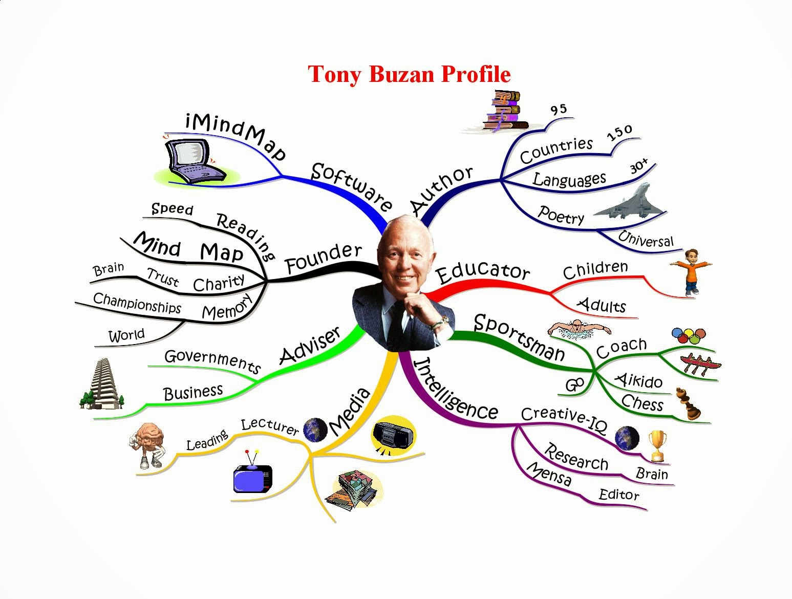 Tony Buzan 