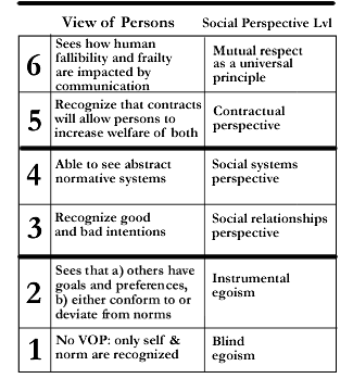 maslow and kohlberg Maslow's hierarchy and ethics are directly related in a number of key and interesting ways find out about maslow's hierarchy and ethics with help from an expert in peak performance training. maslow and kohlberg Maslow's hierarchy and ethics are directly related in a number of key and interesting ways find out about maslow's hierarchy and ethics with help from an expert in peak performance training.