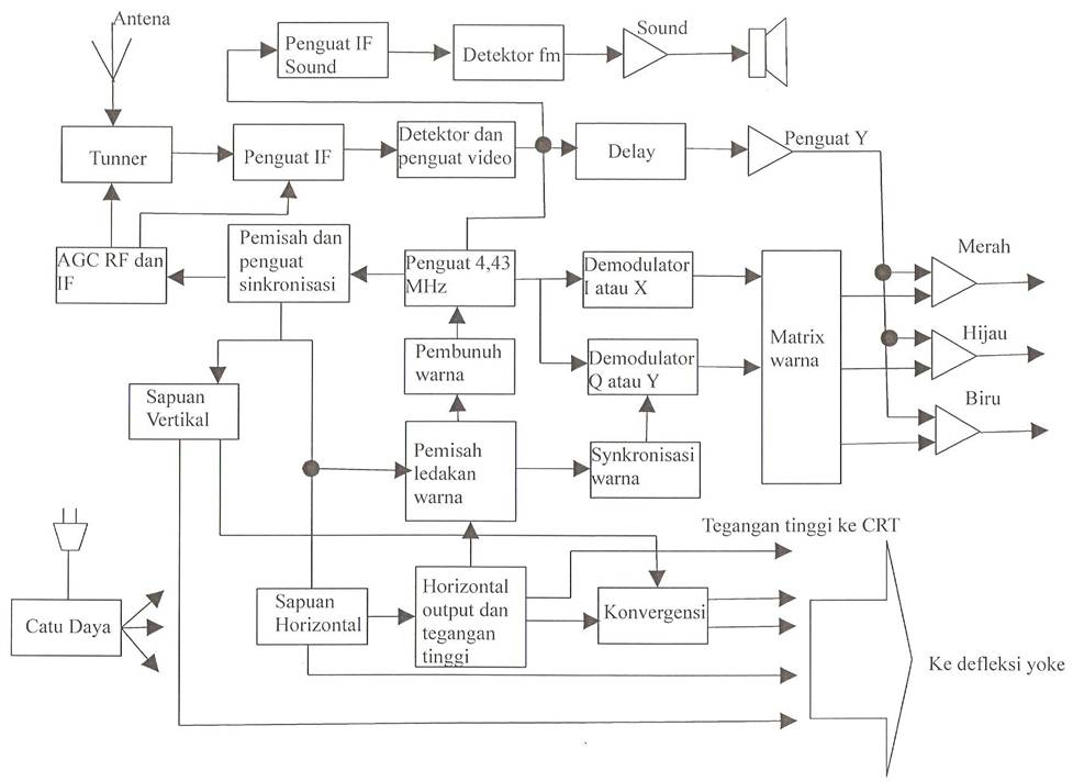 diagram blok recorder dan fungsinya blok diagram tv warna dan fungsinya gallery how to guide diagram blok recorder dan fungsinya blok diagram tv warna dan fungsinya gallery how to guide