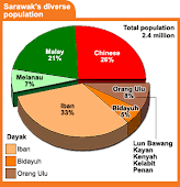 :: Sarawak's Diverse Population