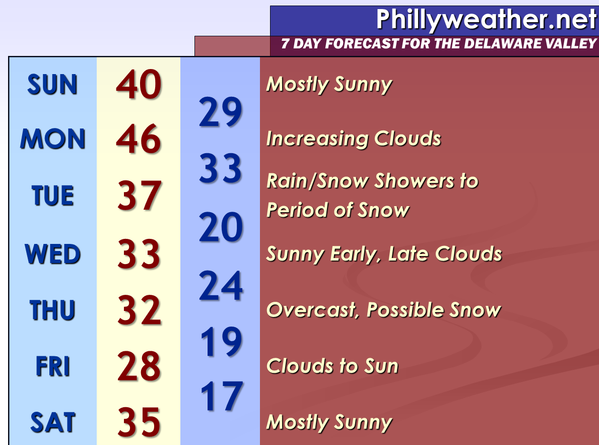 philadelphiaweather.bl... philadelphiaweather.bl...