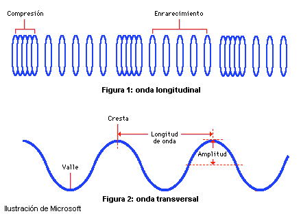 ondas longitudinales