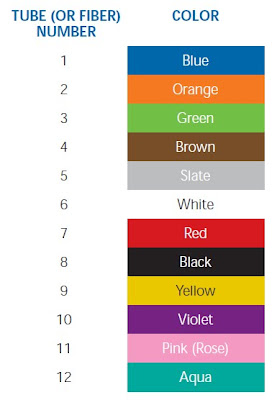 Fiber Optic Cable Color Code Chart