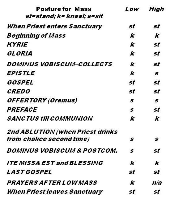 Posture Chart for Mass