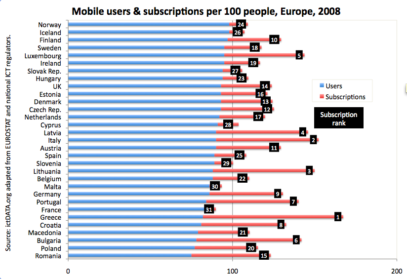 More Mobiles than People
