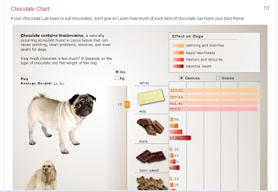 Chocolate And Dogs Chart