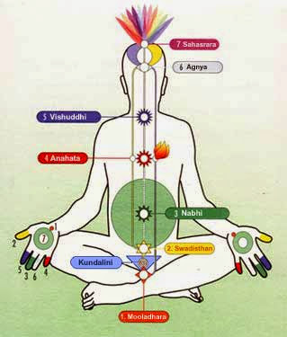 How to awaken the kundalini shakti