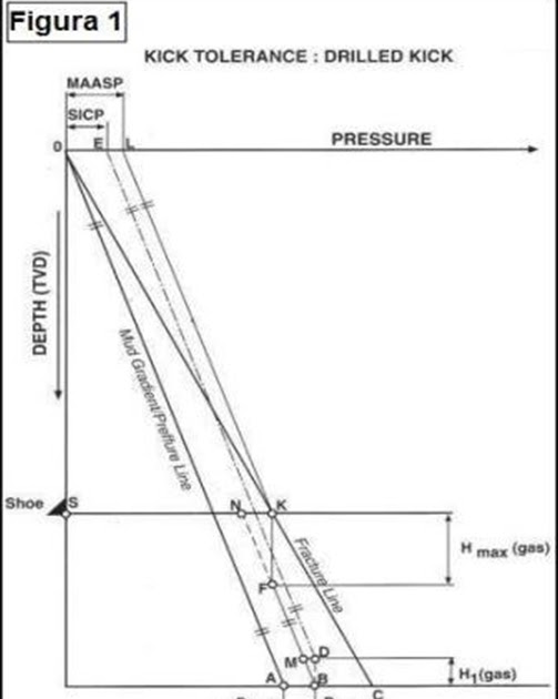Vagas Offshore Engenharia Petróleo Subsea Drilling KICK TOLERÂNCIA