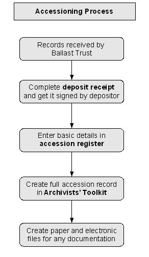 Blog at the Ballast: Accessioning