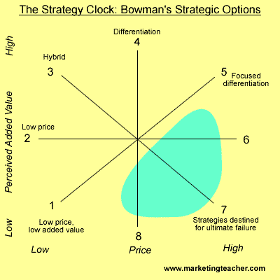 Broad-based strategy options and focus strategies