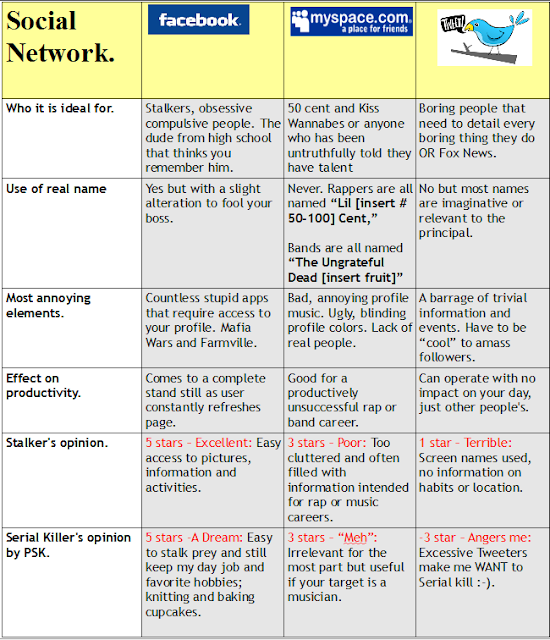 Facebook twitter myspace comparison chart
