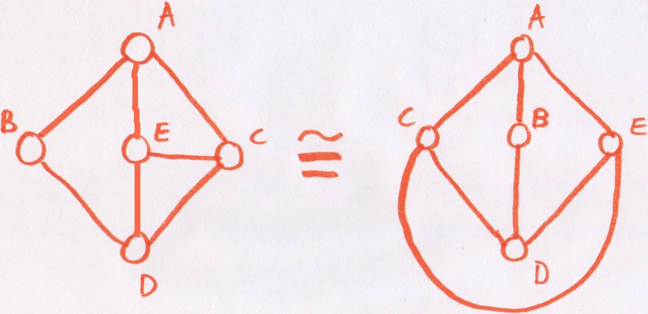That is isomorphism, but is