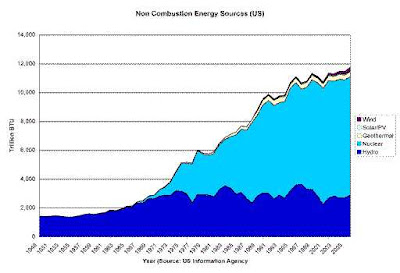 Non combustion energy source growth 1