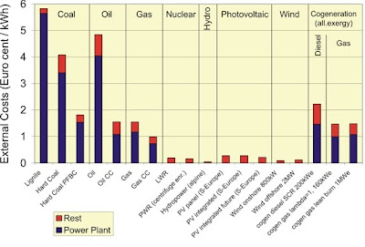 Assessment of External Costs And Emissions of Various Power Sources 1