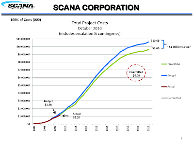 SCANA V. C. Summer Project On Track and Under Budget 1