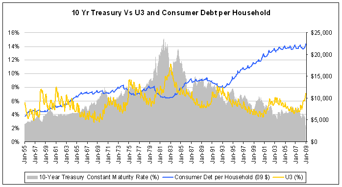 [10+yr+tbill,+U3+and+consumer+debt.PNG]