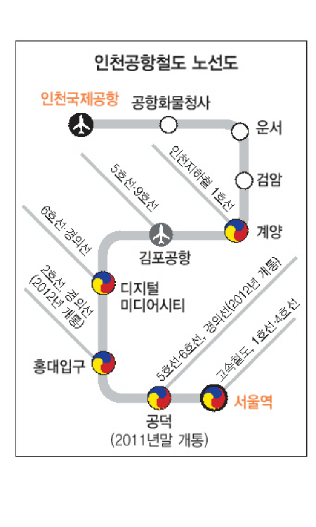 Travel between Seoul Station