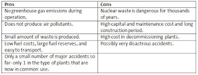 Pros And Cons Of Nuclear Energy Chart