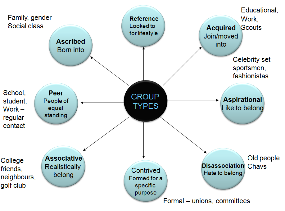 Understanding the customer Groups, Conformity, Opinion Leaders and