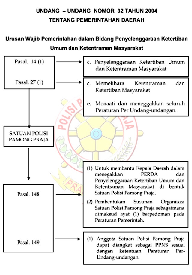 Undang-Undang Nomor 32 Tahun 2004 Tentang Pemerintahan Daerah