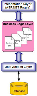 3-Tier architecture in asp.net